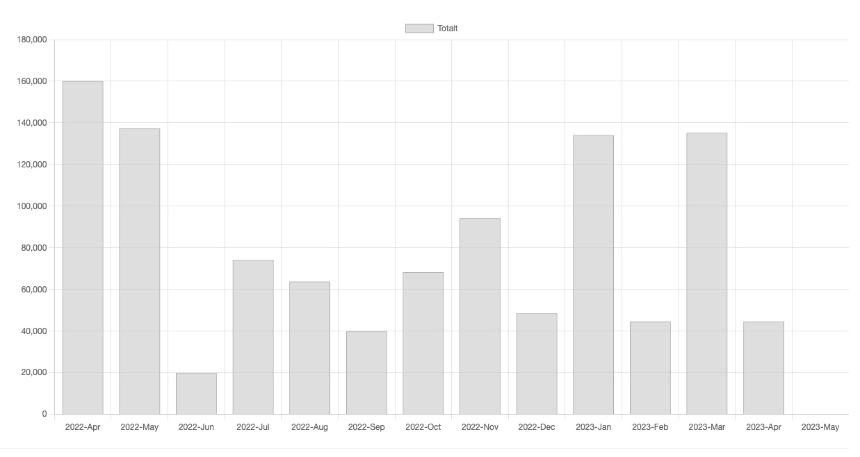 Rapport med försäljning per månad